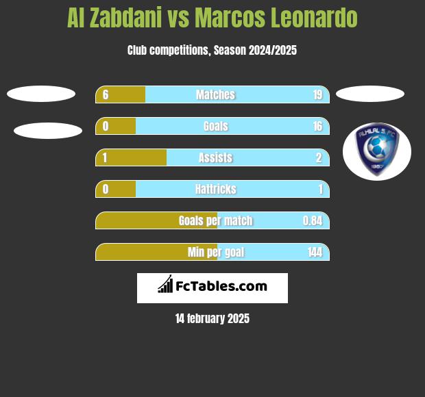 Al Zabdani vs Marcos Leonardo h2h player stats