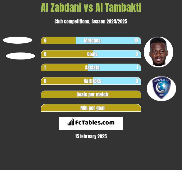 Al Zabdani vs Al Tambakti h2h player stats