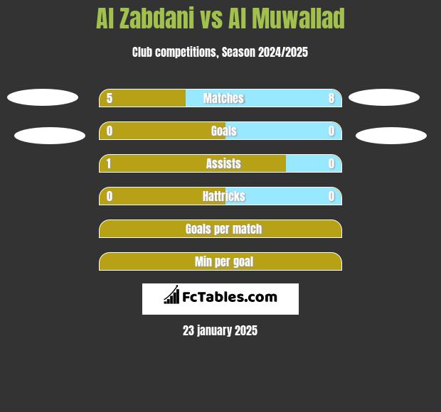 Al Zabdani vs Al Muwallad h2h player stats