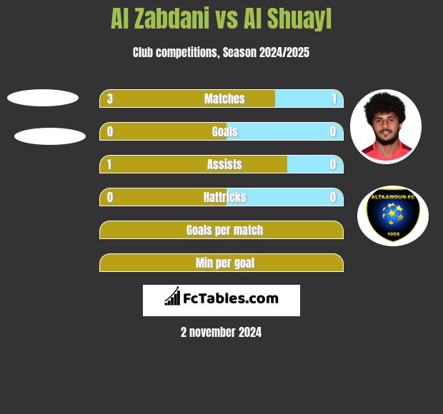 Al Zabdani vs Al Shuayl h2h player stats