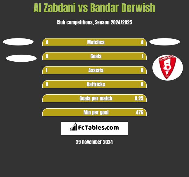 Al Zabdani vs Bandar Derwish h2h player stats