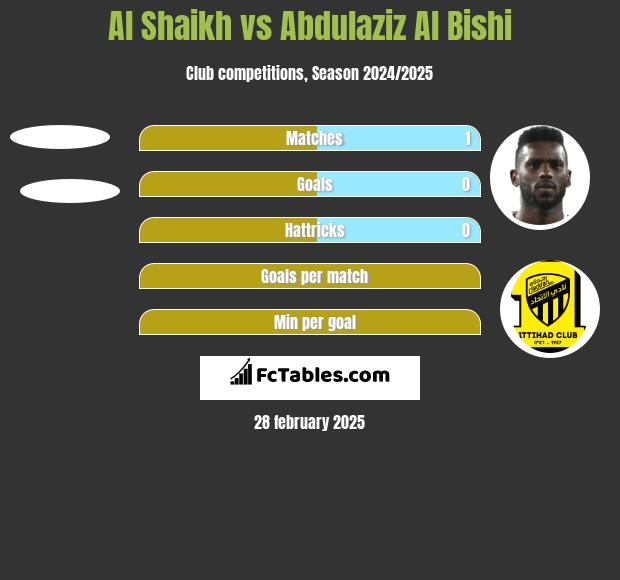 Al Shaikh vs Abdulaziz Al Bishi h2h player stats