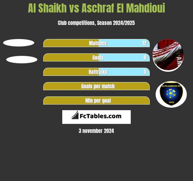 Al Shaikh vs Aschraf El Mahdioui h2h player stats