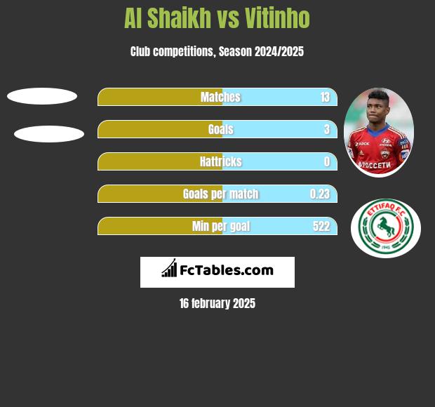 Al Shaikh vs Vitinho h2h player stats