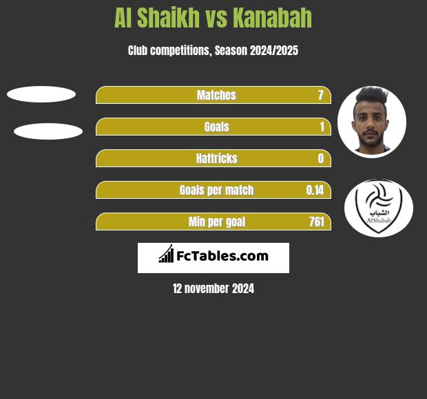 Al Shaikh vs Kanabah h2h player stats