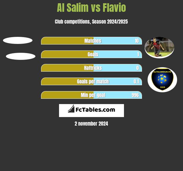 Al Salim vs Flavio h2h player stats