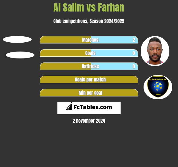 Al Salim vs Farhan h2h player stats