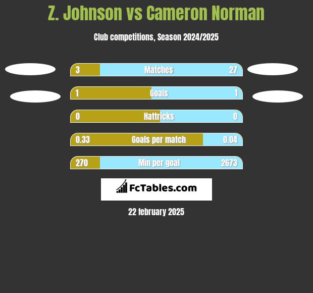 Z. Johnson vs Cameron Norman h2h player stats