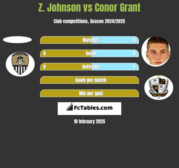 Z. Johnson vs Conor Grant h2h player stats