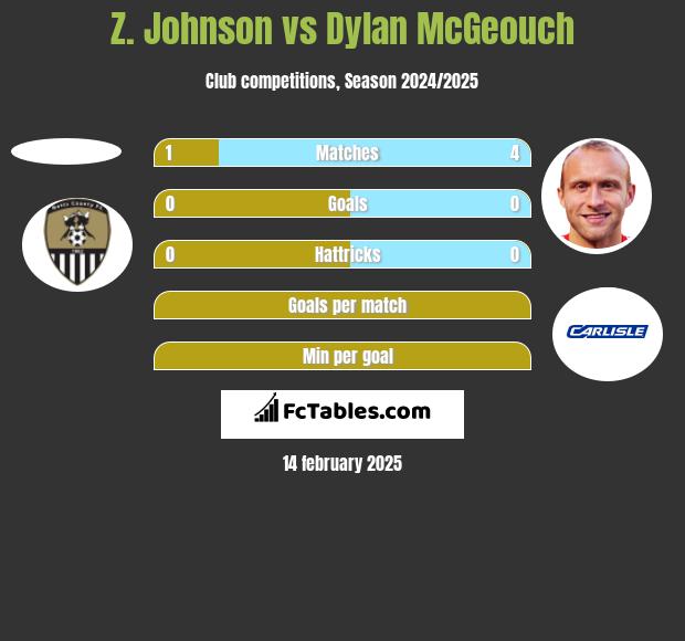 Z. Johnson vs Dylan McGeouch h2h player stats