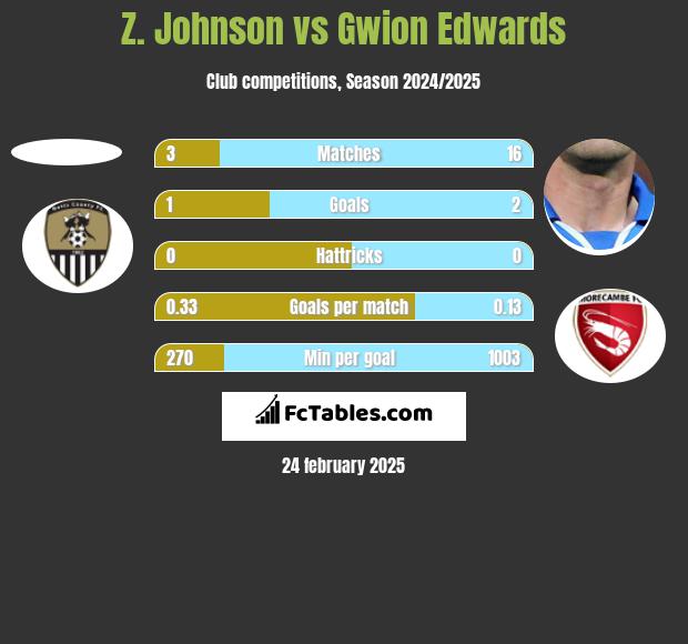 Z. Johnson vs Gwion Edwards h2h player stats