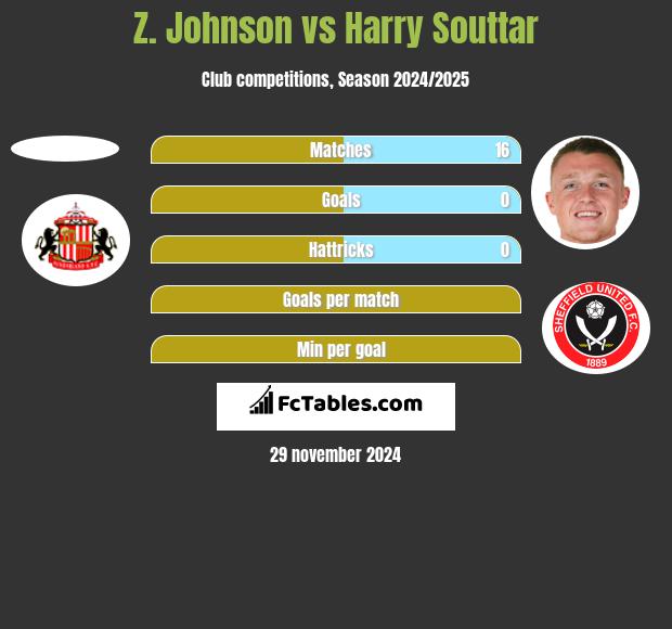 Z. Johnson vs Harry Souttar h2h player stats