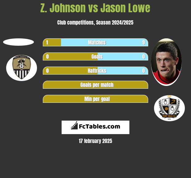 Z. Johnson vs Jason Lowe h2h player stats