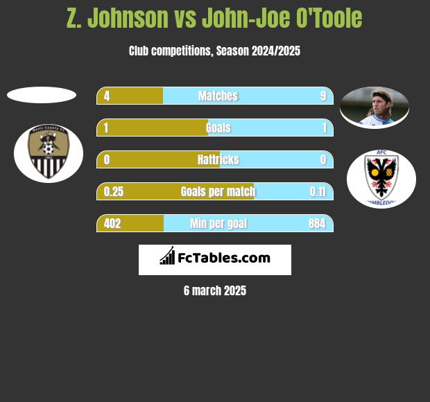 Z. Johnson vs John-Joe O'Toole h2h player stats