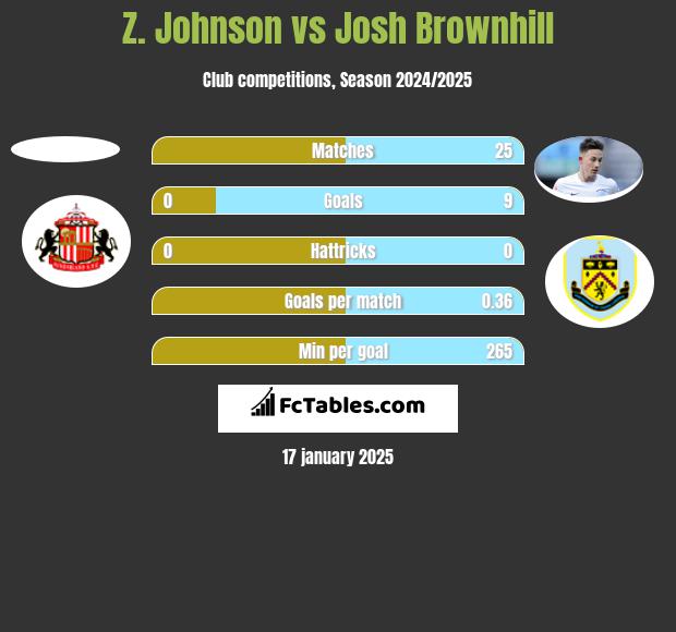 Z. Johnson vs Josh Brownhill h2h player stats