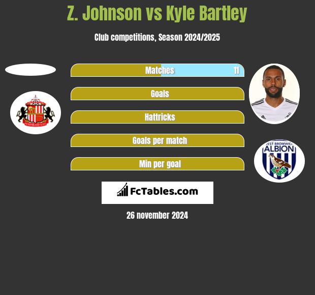 Z. Johnson vs Kyle Bartley h2h player stats