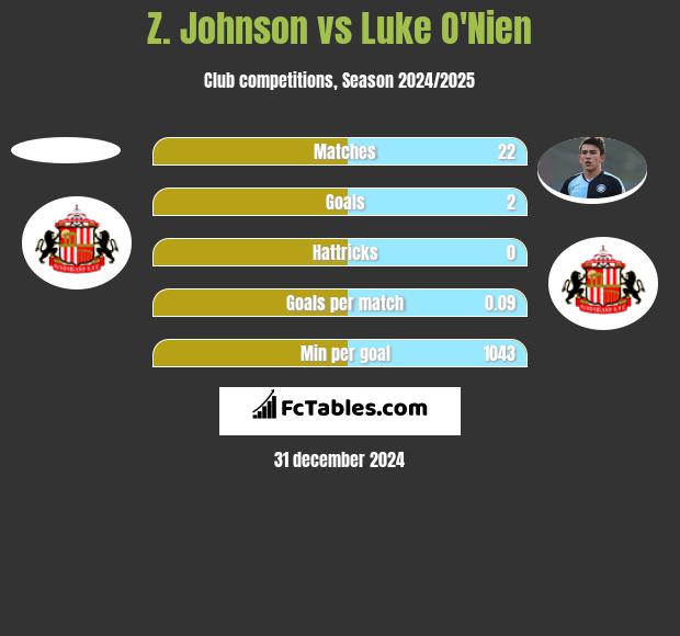 Z. Johnson vs Luke O'Nien h2h player stats