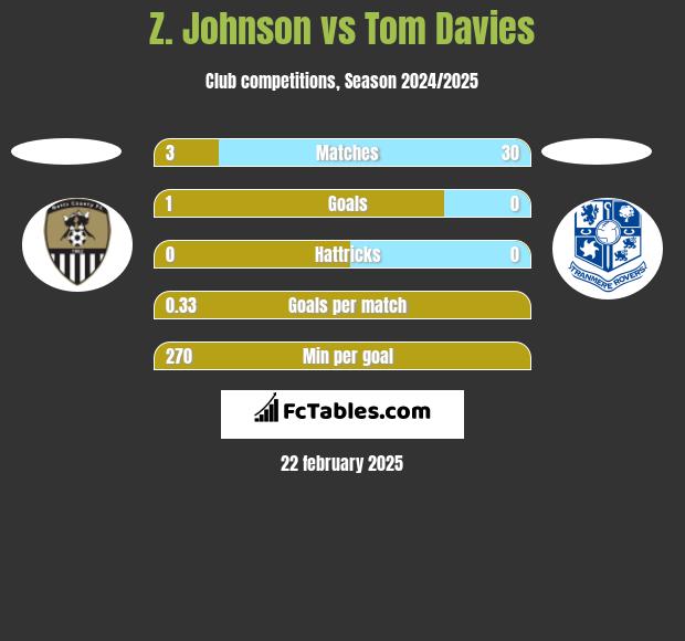 Z. Johnson vs Tom Davies h2h player stats