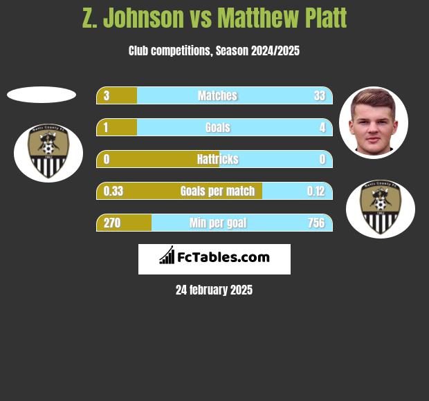 Z. Johnson vs Matthew Platt h2h player stats