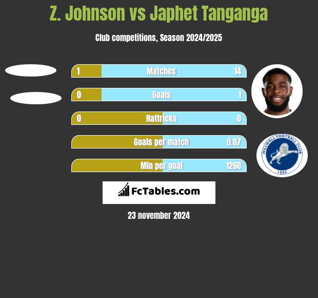 Z. Johnson vs Japhet Tanganga h2h player stats