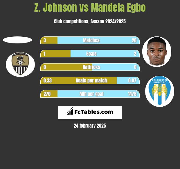 Z. Johnson vs Mandela Egbo h2h player stats