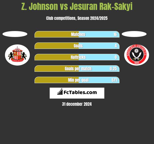 Z. Johnson vs Jesuran Rak-Sakyi h2h player stats