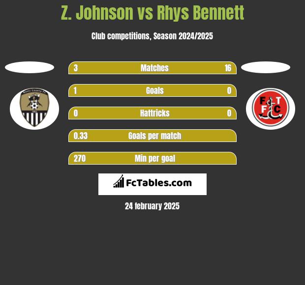 Z. Johnson vs Rhys Bennett h2h player stats