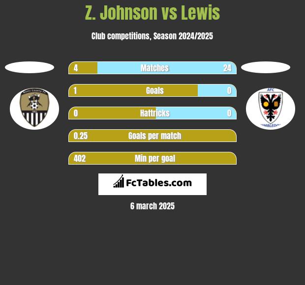 Z. Johnson vs Lewis h2h player stats