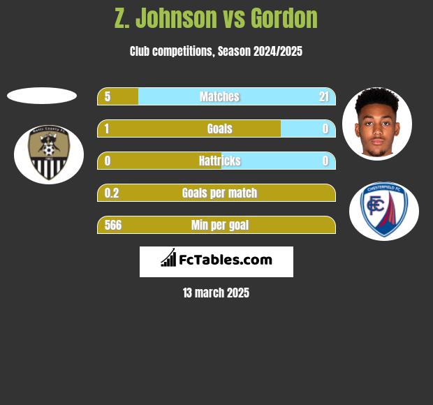 Z. Johnson vs Gordon h2h player stats