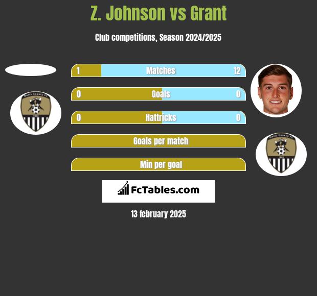 Z. Johnson vs Grant h2h player stats