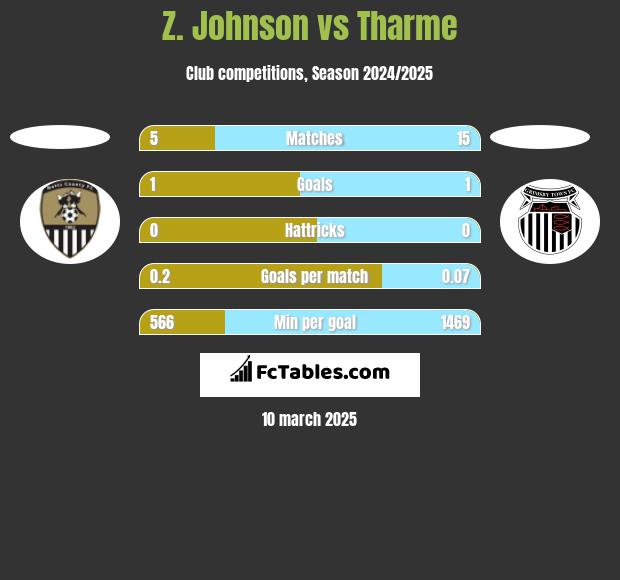 Z. Johnson vs Tharme h2h player stats