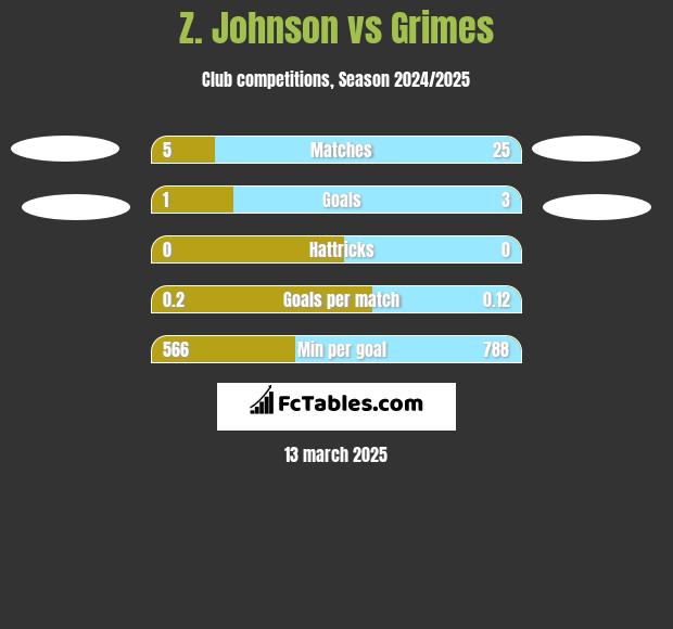 Z. Johnson vs Grimes h2h player stats