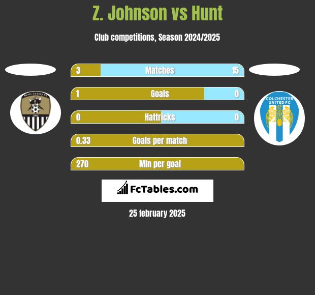 Z. Johnson vs Hunt h2h player stats