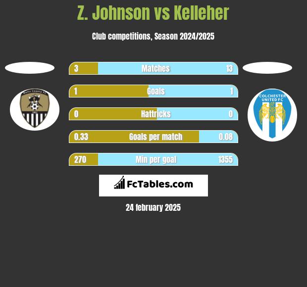 Z. Johnson vs Kelleher h2h player stats