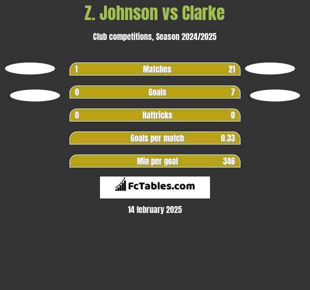 Z. Johnson vs Clarke h2h player stats