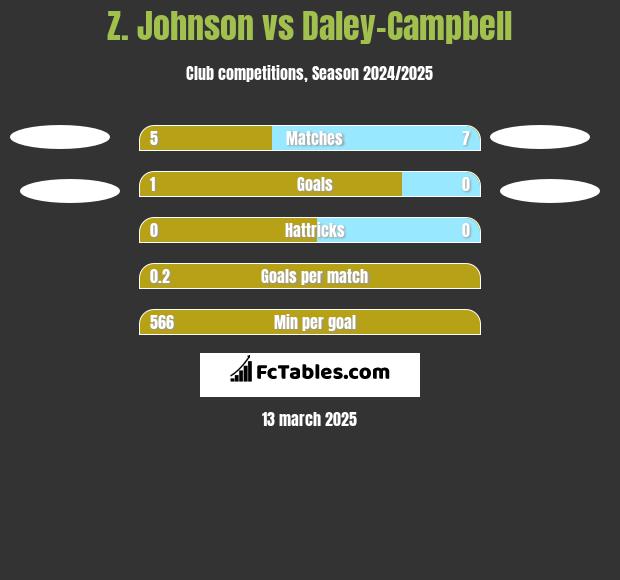 Z. Johnson vs Daley-Campbell h2h player stats