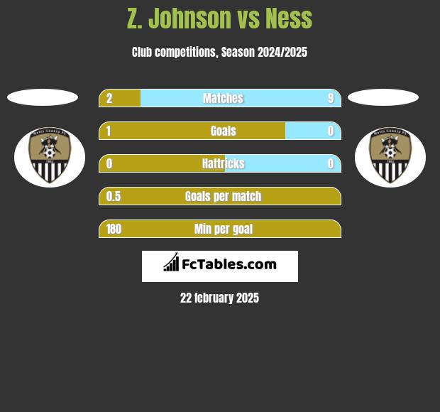 Z. Johnson vs Ness h2h player stats