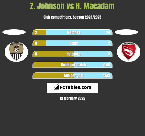 Z. Johnson vs H. Macadam h2h player stats