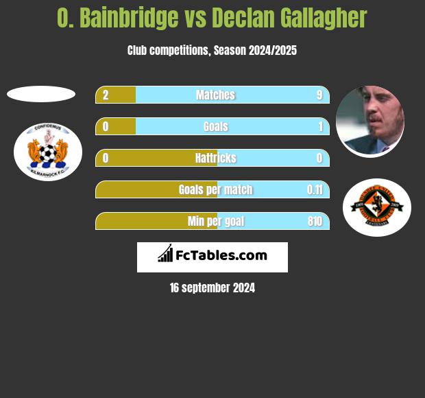 O. Bainbridge vs Declan Gallagher h2h player stats