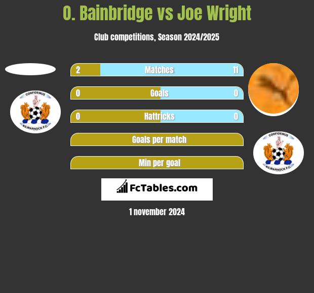 O. Bainbridge vs Joe Wright h2h player stats