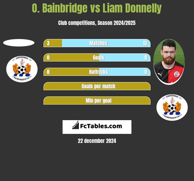 O. Bainbridge vs Liam Donnelly h2h player stats