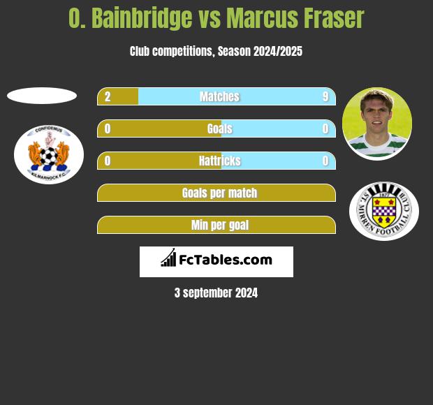 O. Bainbridge vs Marcus Fraser h2h player stats