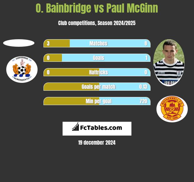 O. Bainbridge vs Paul McGinn h2h player stats