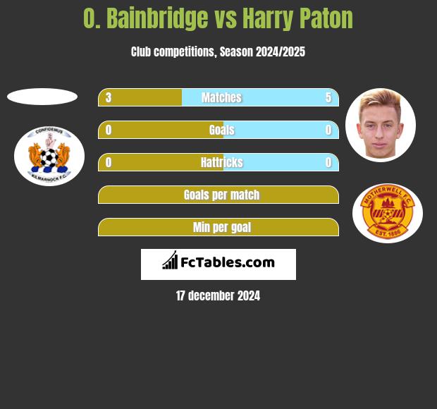 O. Bainbridge vs Harry Paton h2h player stats