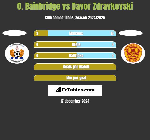 O. Bainbridge vs Davor Zdravkovski h2h player stats