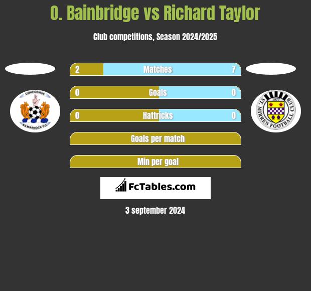 O. Bainbridge vs Richard Taylor h2h player stats