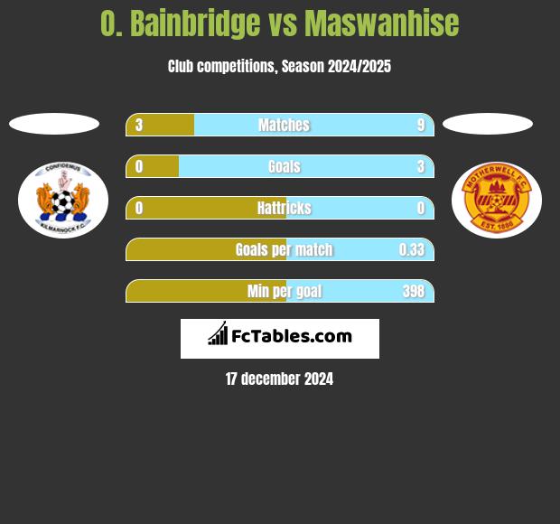 O. Bainbridge vs Maswanhise h2h player stats