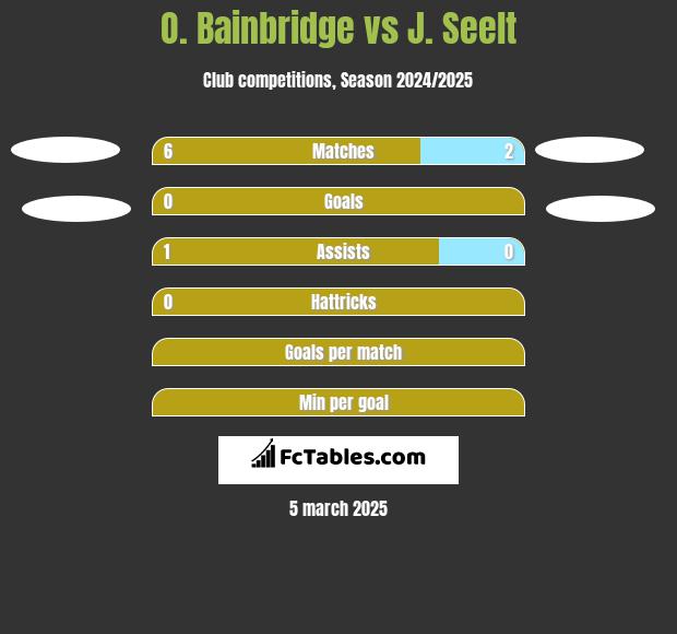 O. Bainbridge vs J. Seelt h2h player stats