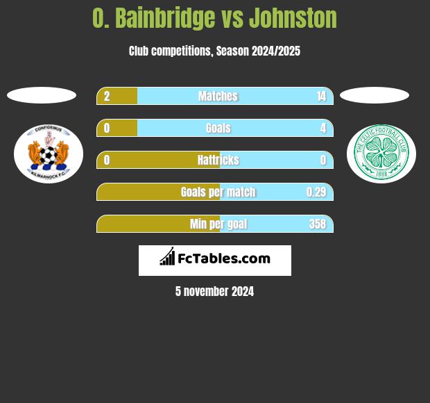 O. Bainbridge vs Johnston h2h player stats