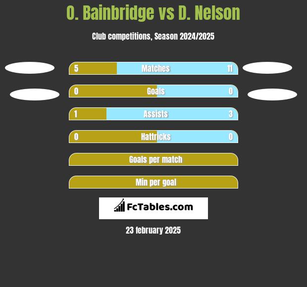 O. Bainbridge vs D. Nelson h2h player stats